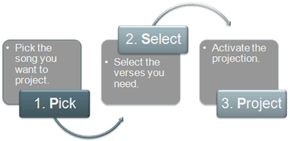 three steps PSP model